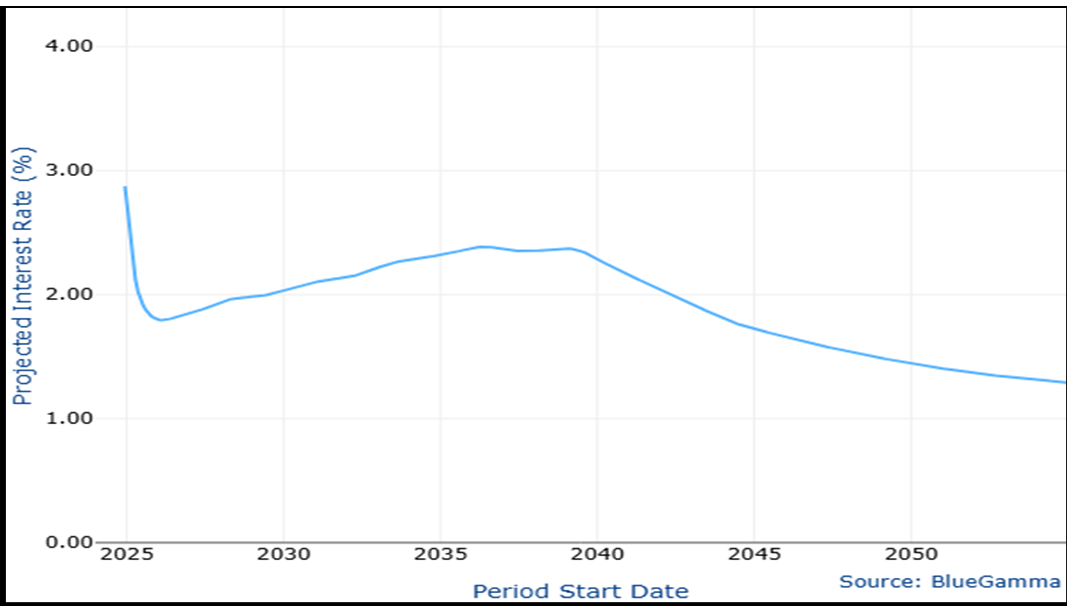 Forward Curve 3M EURIBOR Forward curve 3m euribor